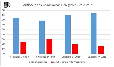 Calificaciones Académicas 1º Cuatrimestre