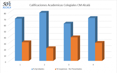 Estadística de Calificaciones CM Alcalá