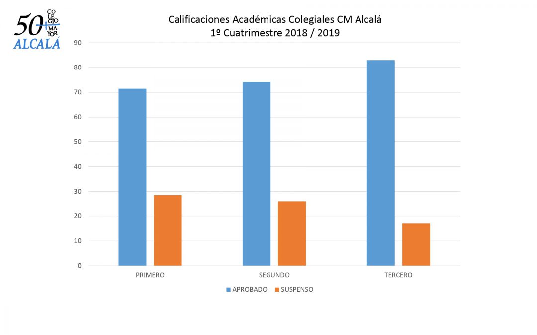 Resultados académicos 1º Cuatrimestre 2018/19