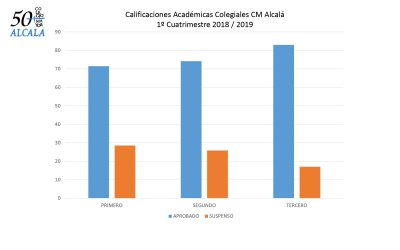 Resultados académicos 1º Cuatrimestre 2018/19