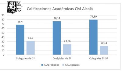 Calificaciones académicas CM Alcalá