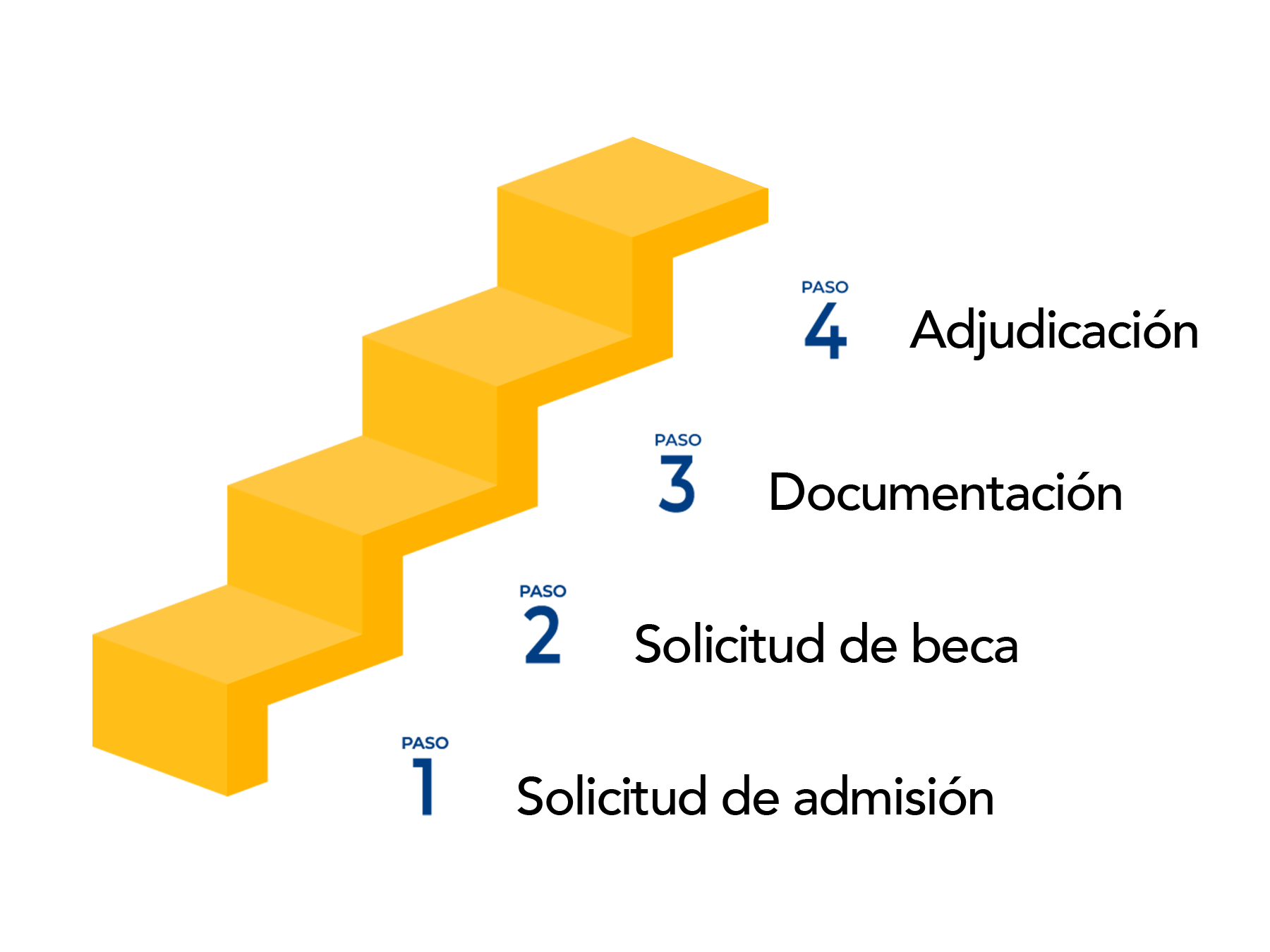 Pasos de solicitud de admisión