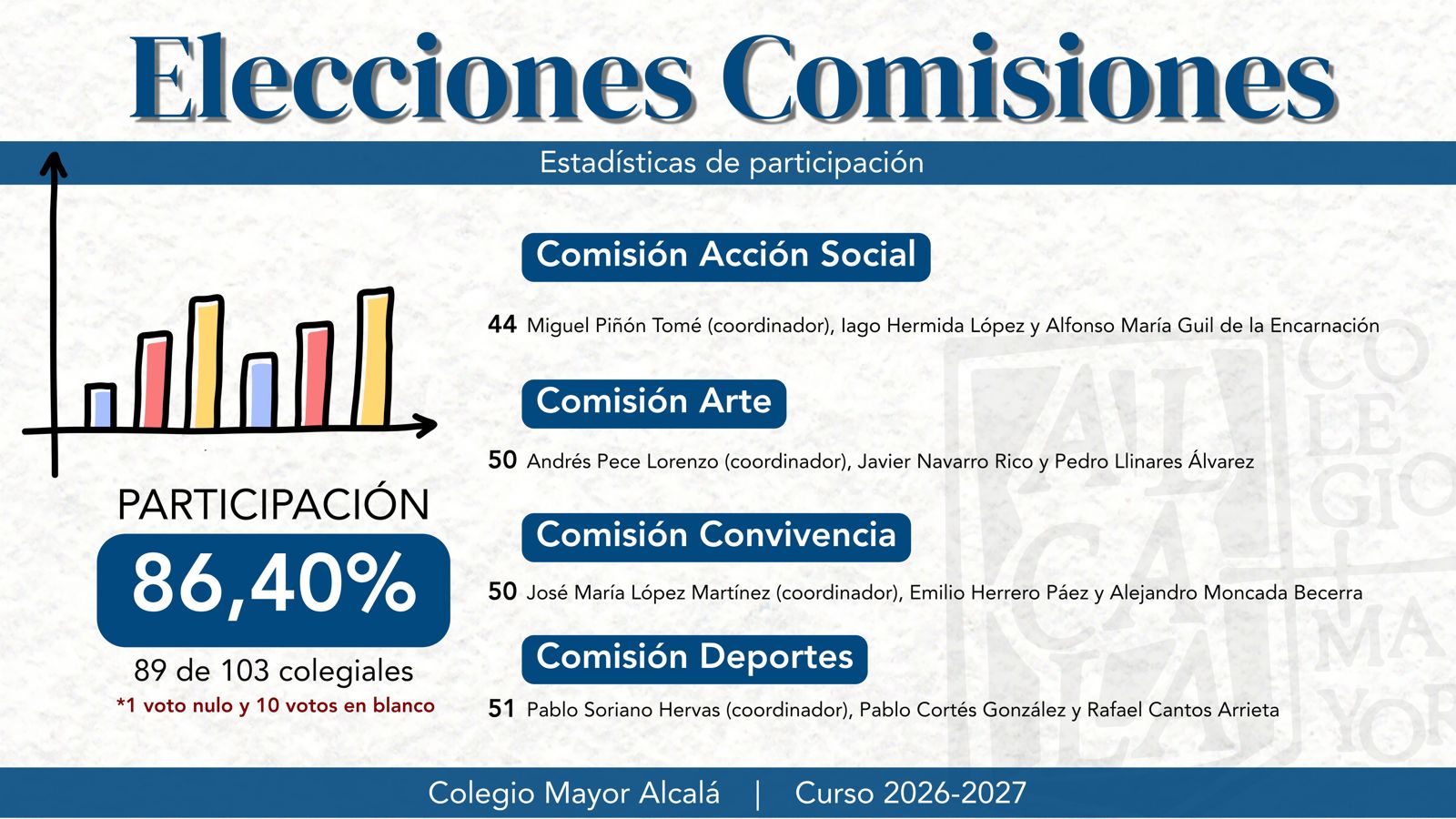 Comisiones Colegio Mayor Alcalá de Madrid